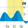 Steinhatchee tide chart for Wednesday, April 28, 2021