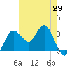 Steinhatchee tide chart for Thursday, April 29, 2021