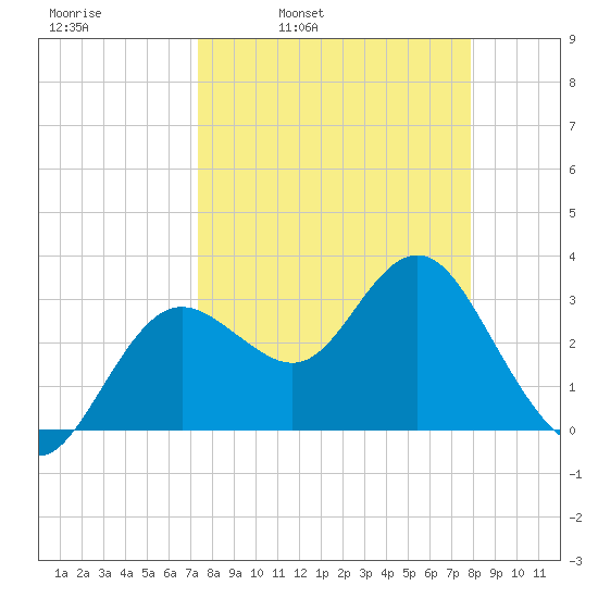 Steinhatchee tide chart for Friday, April 2, 2021