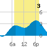 Steinhatchee tide chart for Saturday, April 3, 2021
