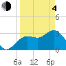 Steinhatchee tide chart for Sunday, April 4, 2021