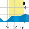 Steinhatchee tide chart for Monday, April 5, 2021