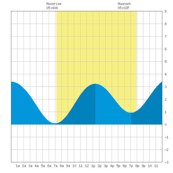 Steinhatchee tide chart for Thursday, April 8, 2021