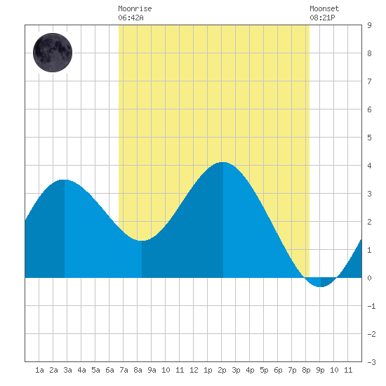 Steinhatchee tide chart for Tuesday, May 11, 2021
