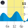 Steinhatchee tide chart for Tuesday, May 11, 2021