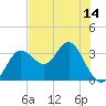 Steinhatchee tide chart for Friday, May 14, 2021