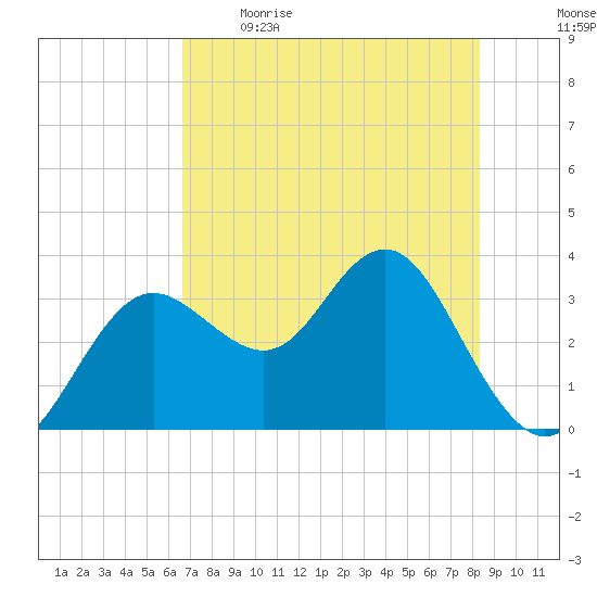 Steinhatchee tide chart for Saturday, May 15, 2021