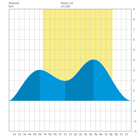 Steinhatchee tide chart for Sunday, May 16, 2021