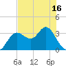 Steinhatchee tide chart for Sunday, May 16, 2021