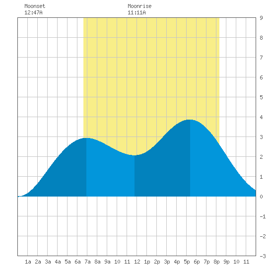 Steinhatchee tide chart for Monday, May 17, 2021