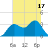 Steinhatchee tide chart for Monday, May 17, 2021