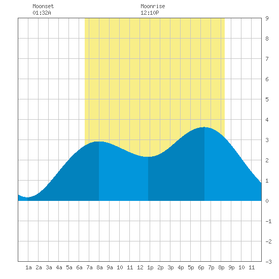 Steinhatchee tide chart for Tuesday, May 18, 2021