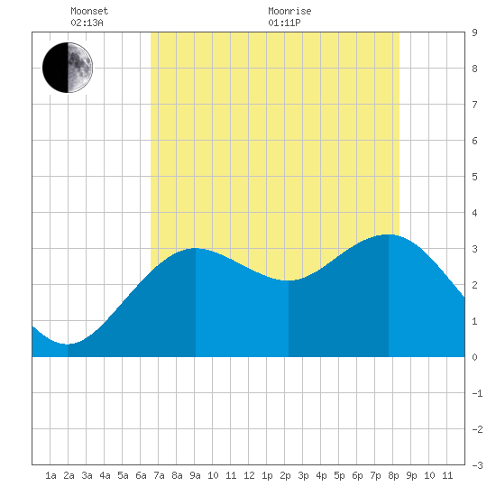 Steinhatchee tide chart for Wednesday, May 19, 2021