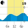 Steinhatchee tide chart for Wednesday, May 19, 2021
