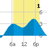 Steinhatchee tide chart for Saturday, May 1, 2021