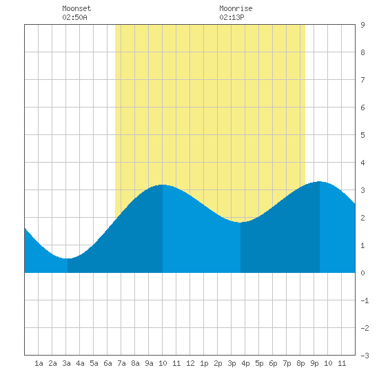 Steinhatchee tide chart for Thursday, May 20, 2021