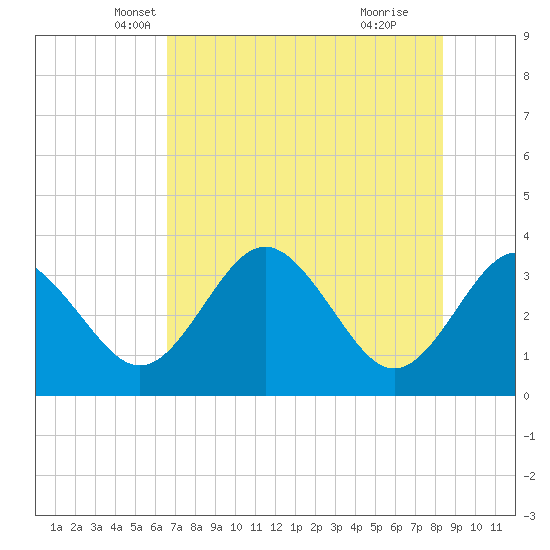 Steinhatchee tide chart for Saturday, May 22, 2021