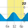 Steinhatchee tide chart for Saturday, May 22, 2021