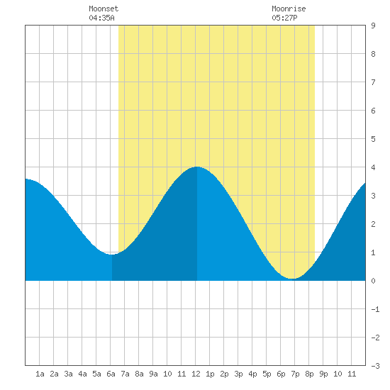 Steinhatchee tide chart for Sunday, May 23, 2021
