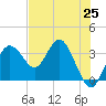 Steinhatchee tide chart for Tuesday, May 25, 2021