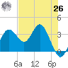 Steinhatchee tide chart for Wednesday, May 26, 2021