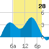 Steinhatchee tide chart for Friday, May 28, 2021