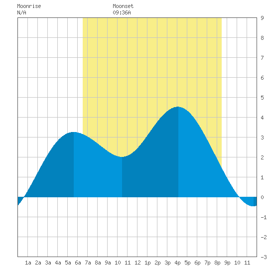 Steinhatchee tide chart for Saturday, May 29, 2021