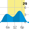 Steinhatchee tide chart for Saturday, May 29, 2021