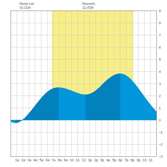 Steinhatchee tide chart for Sunday, May 2, 2021