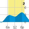 Steinhatchee tide chart for Sunday, May 2, 2021