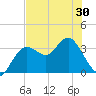Steinhatchee tide chart for Sunday, May 30, 2021