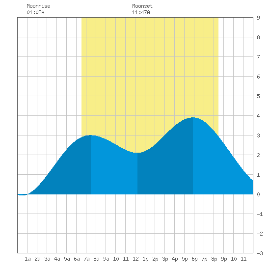 Steinhatchee tide chart for Monday, May 31, 2021