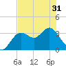 Steinhatchee tide chart for Monday, May 31, 2021