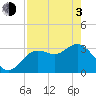 Steinhatchee tide chart for Monday, May 3, 2021