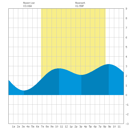 Steinhatchee tide chart for Tuesday, May 4, 2021