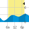 Steinhatchee tide chart for Tuesday, May 4, 2021