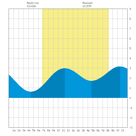 Steinhatchee tide chart for Wednesday, May 5, 2021