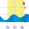 Steinhatchee tide chart for Wednesday, May 5, 2021