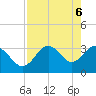 Steinhatchee tide chart for Thursday, May 6, 2021