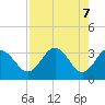 Steinhatchee tide chart for Friday, May 7, 2021