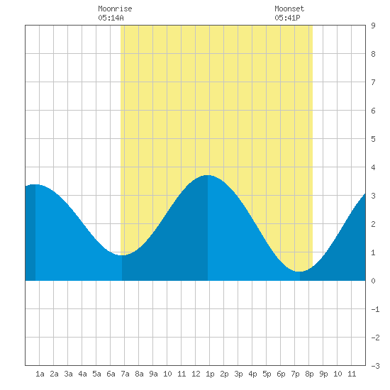 Steinhatchee tide chart for Saturday, May 8, 2021
