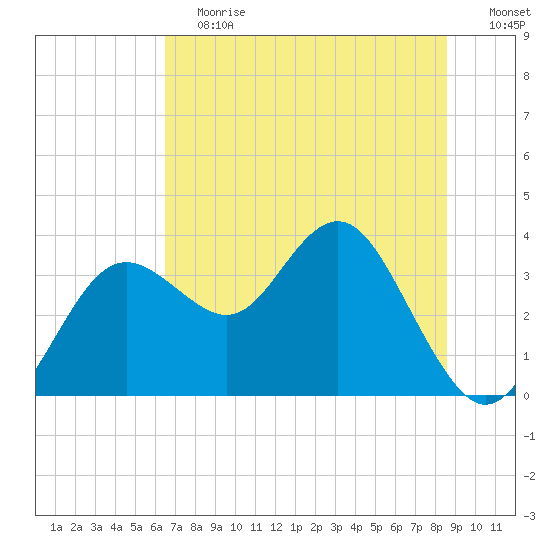 Steinhatchee tide chart for Saturday, June 12, 2021