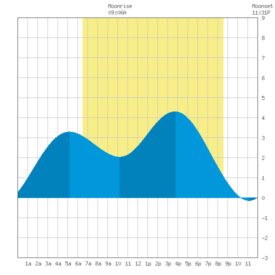 Steinhatchee tide chart for Sunday, June 13, 2021