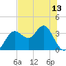 Steinhatchee tide chart for Sunday, June 13, 2021