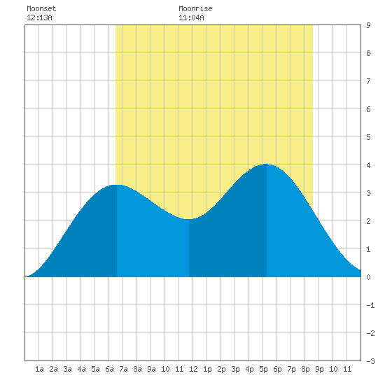 Steinhatchee tide chart for Tuesday, June 15, 2021