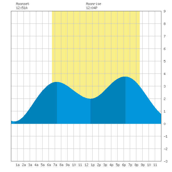 Steinhatchee tide chart for Wednesday, June 16, 2021