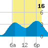 Steinhatchee tide chart for Wednesday, June 16, 2021