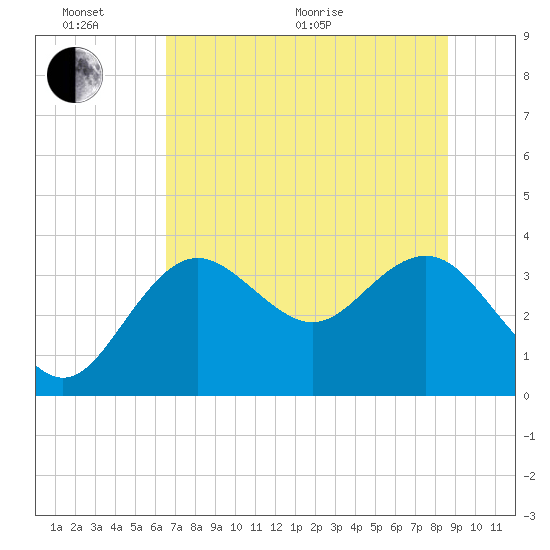 Steinhatchee tide chart for Thursday, June 17, 2021