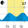 Steinhatchee tide chart for Thursday, June 17, 2021