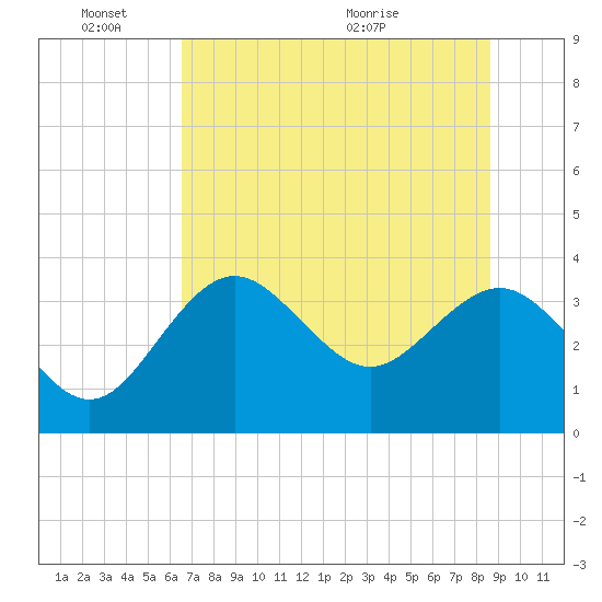 Steinhatchee tide chart for Friday, June 18, 2021